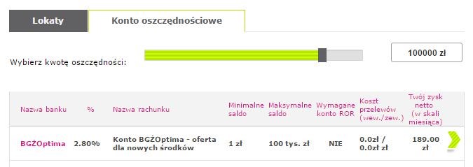 konto oszczędnościowe BGŻOptima 2,8 procent