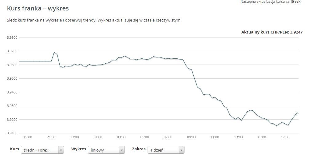 Kurs franka szwajcarskiego na dzień 2015-12-21