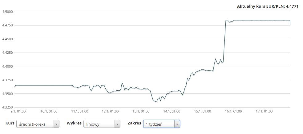 Kurs euro po obniżeniu Polsce ratingu z A- na BBB+