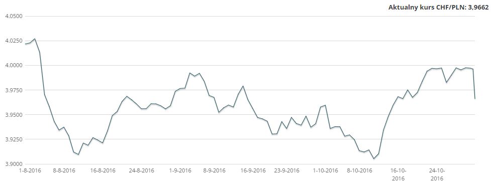 Kurs CHF 2016-10-31