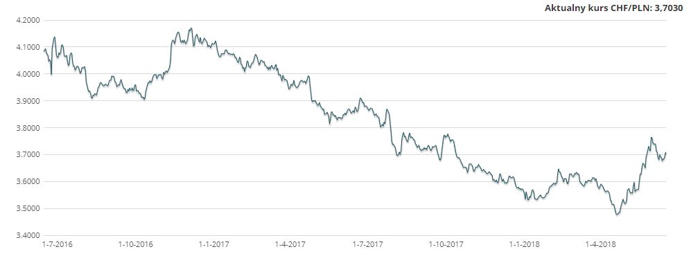 Kurs CHF 2018-06-16